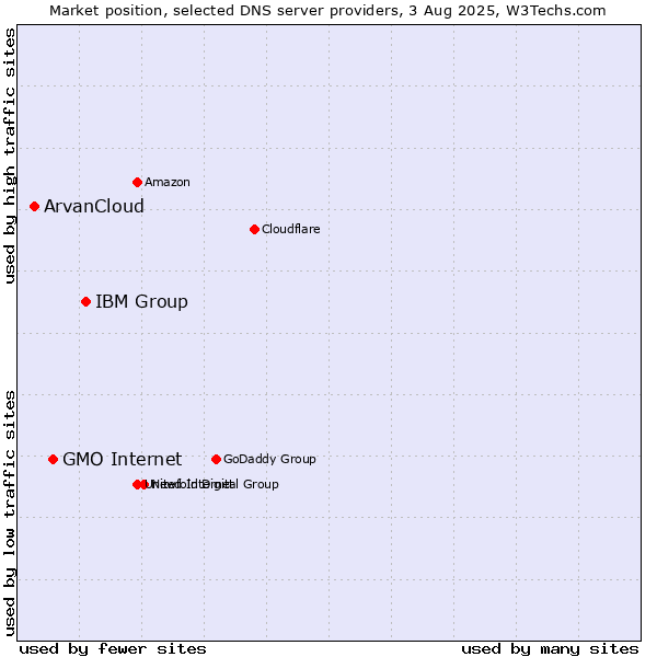 Market position of IBM Group vs. GMO Internet vs. ArvanCloud