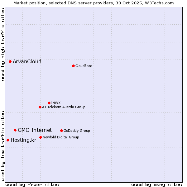 Market position of GMO Internet vs. ArvanCloud vs. Hosting.kr
