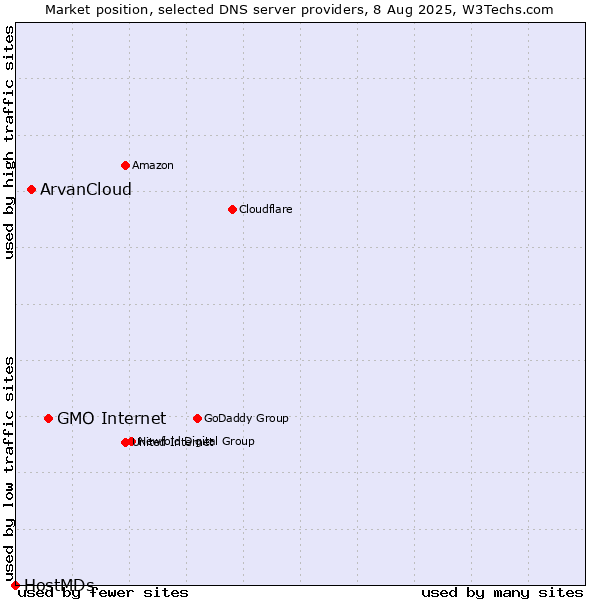 Market position of GMO Internet vs. ArvanCloud vs. HostMDs