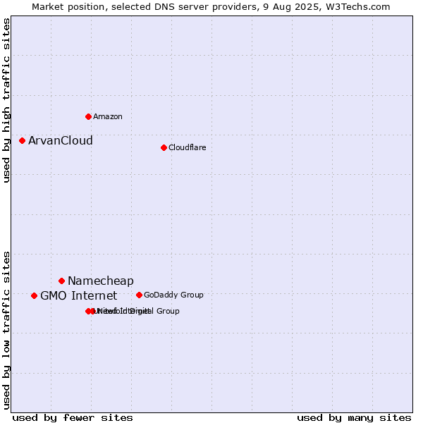 Market position of Namecheap vs. GMO Internet vs. ArvanCloud