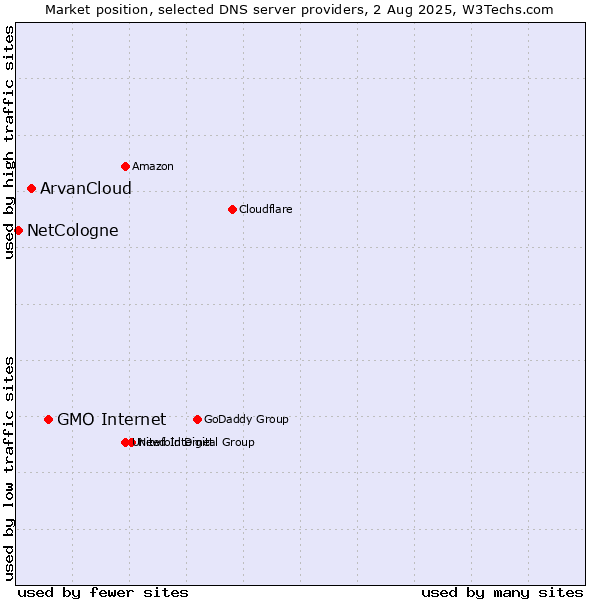 Market position of GMO Internet vs. ArvanCloud vs. NetCologne