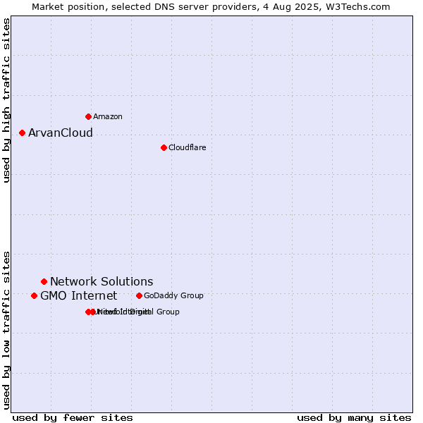 Market position of Network Solutions vs. GMO Internet vs. ArvanCloud