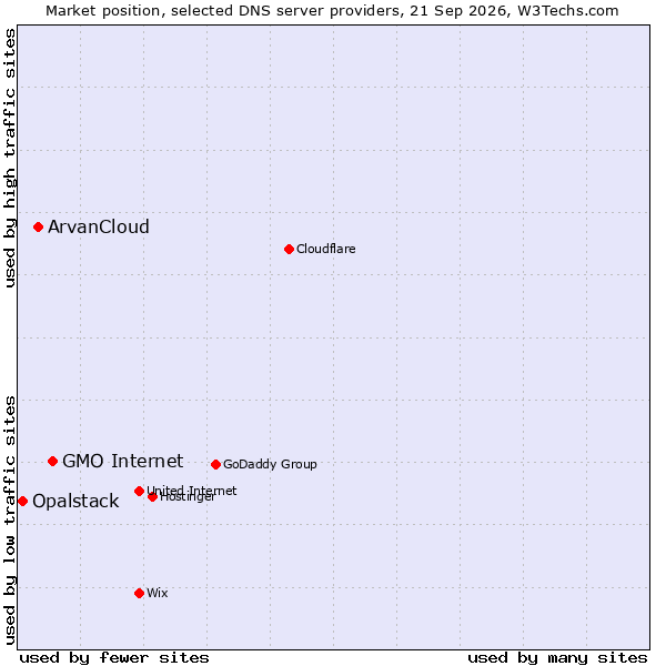 Market position of GMO Internet vs. ArvanCloud vs. Opalstack