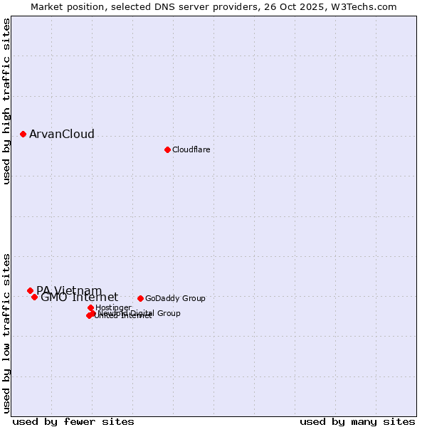 Market position of GMO Internet vs. PA Vietnam vs. ArvanCloud