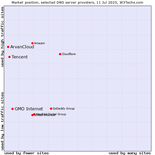 Market position of GMO Internet vs. Tencent vs. ArvanCloud