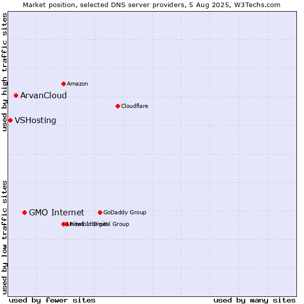 Market position of GMO Internet vs. ArvanCloud vs. VSHosting