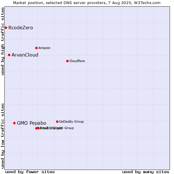Market position of GMO Pepabo vs. ArvanCloud vs. RcodeZero