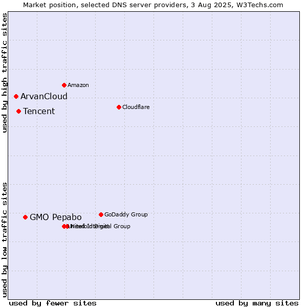 Market position of GMO Pepabo vs. Tencent vs. ArvanCloud