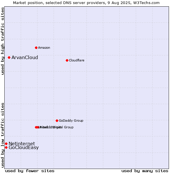Market position of ArvanCloud vs. Netinternet vs. GoCloudEasy