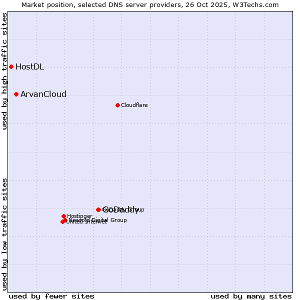 Market position of GoDaddy vs. ArvanCloud vs. HostDL