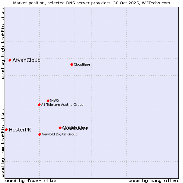 Market position of GoDaddy vs. ArvanCloud vs. HosterPK