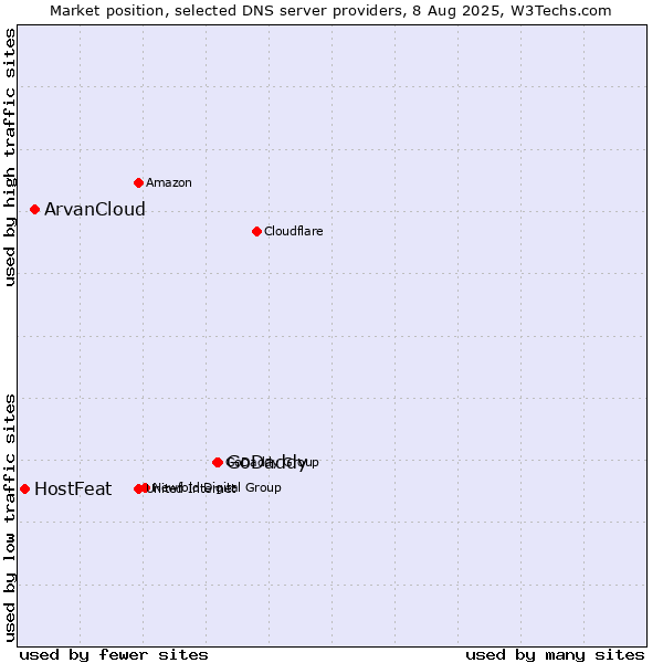 Market position of GoDaddy vs. ArvanCloud vs. HostFeat