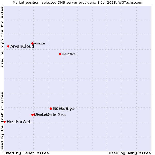 Market position of GoDaddy vs. ArvanCloud vs. HostForWeb
