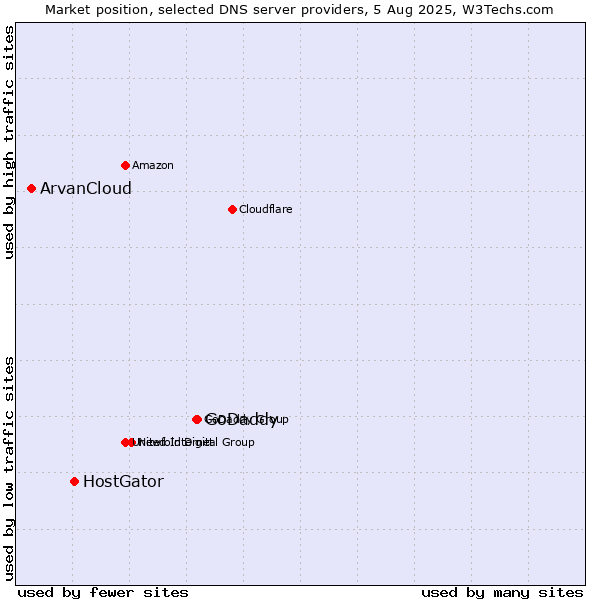 Market position of GoDaddy vs. HostGator vs. ArvanCloud