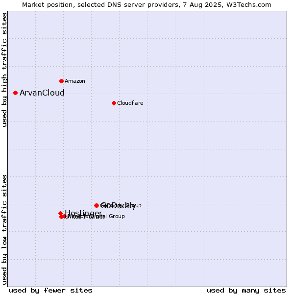 Market position of GoDaddy vs. Hostinger vs. ArvanCloud