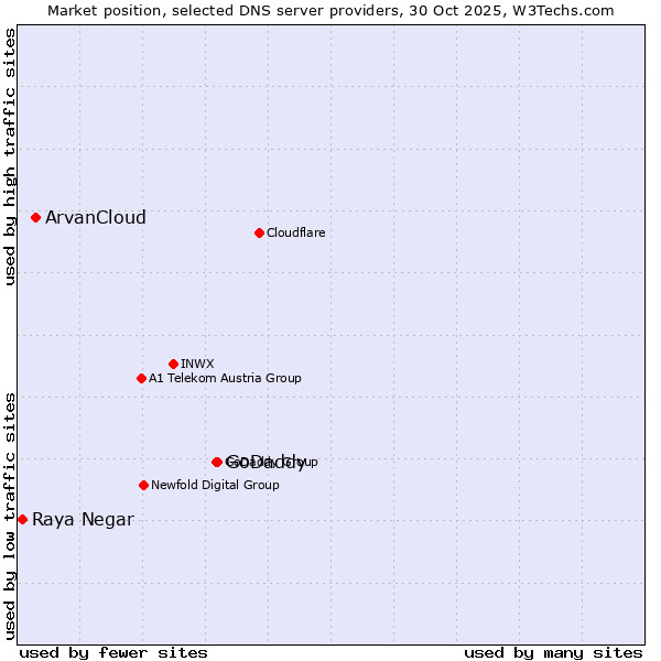 Market position of GoDaddy vs. ArvanCloud vs. Raya Negar