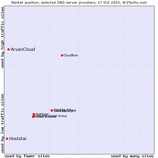 Market position of GoDaddy vs. ArvanCloud vs. Hoststar