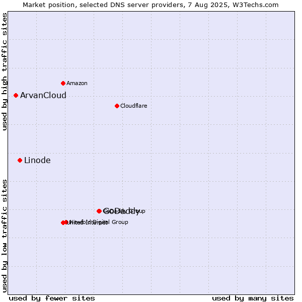 Market position of GoDaddy vs. Linode vs. ArvanCloud