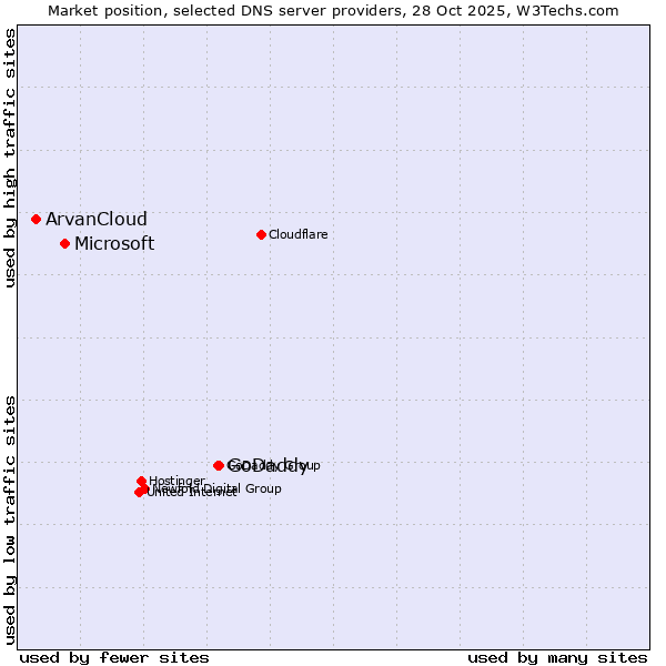 Market position of GoDaddy vs. Microsoft vs. ArvanCloud