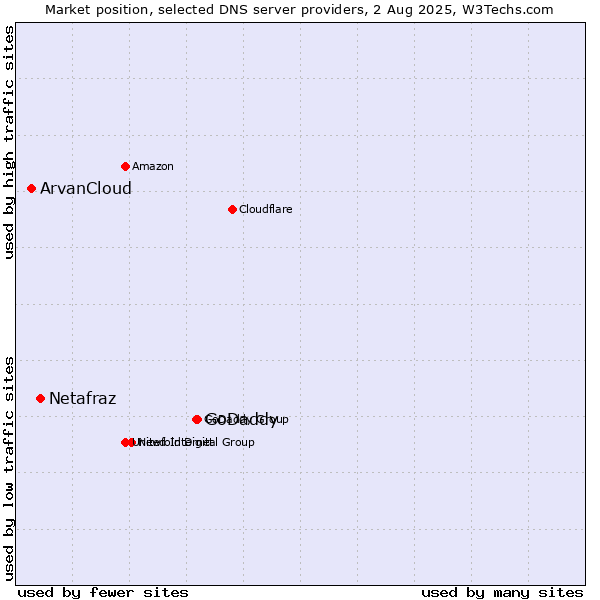 Market position of GoDaddy vs. Netafraz vs. ArvanCloud