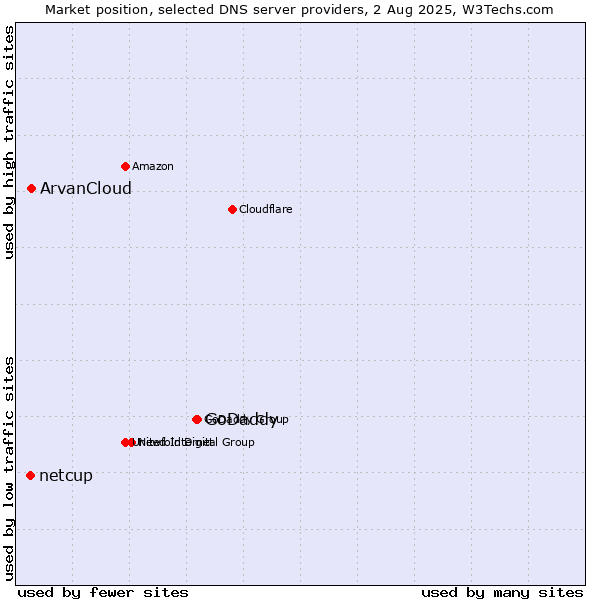 Market position of GoDaddy vs. ArvanCloud vs. netcup
