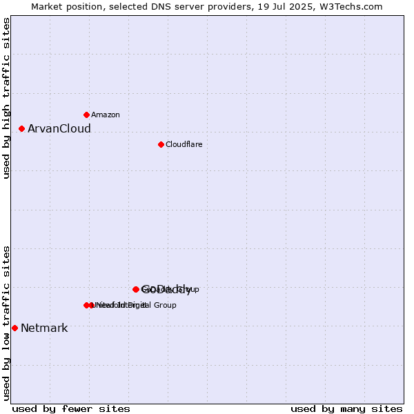 Market position of GoDaddy vs. ArvanCloud vs. Netmark