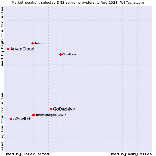 Market position of GoDaddy vs. o2switch vs. ArvanCloud