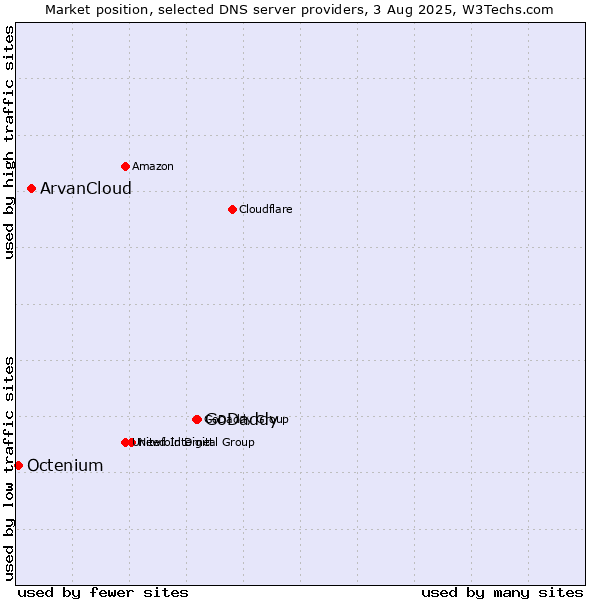 Market position of GoDaddy vs. ArvanCloud vs. Octenium