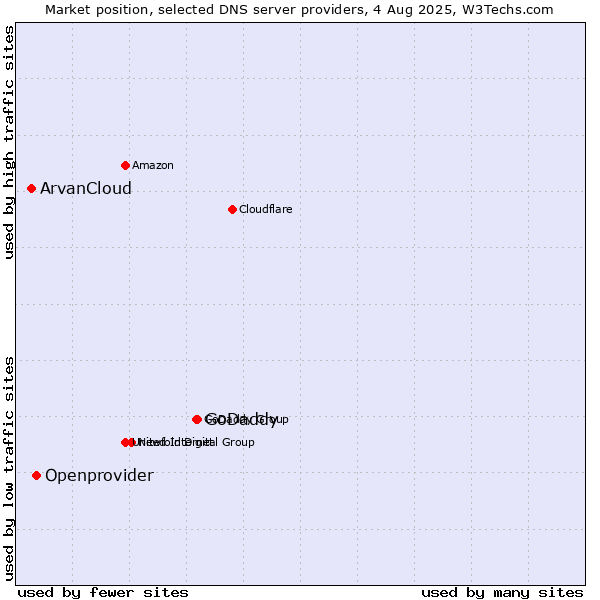 Market position of GoDaddy vs. Openprovider vs. ArvanCloud
