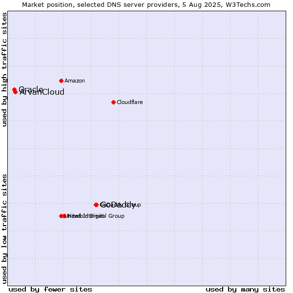 Market position of GoDaddy vs. ArvanCloud vs. Oracle