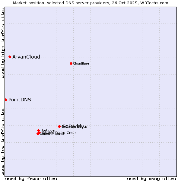 Market position of GoDaddy vs. ArvanCloud vs. PointDNS