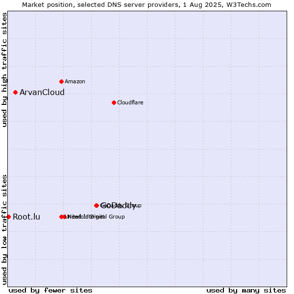 Market position of GoDaddy vs. ArvanCloud vs. Root.lu