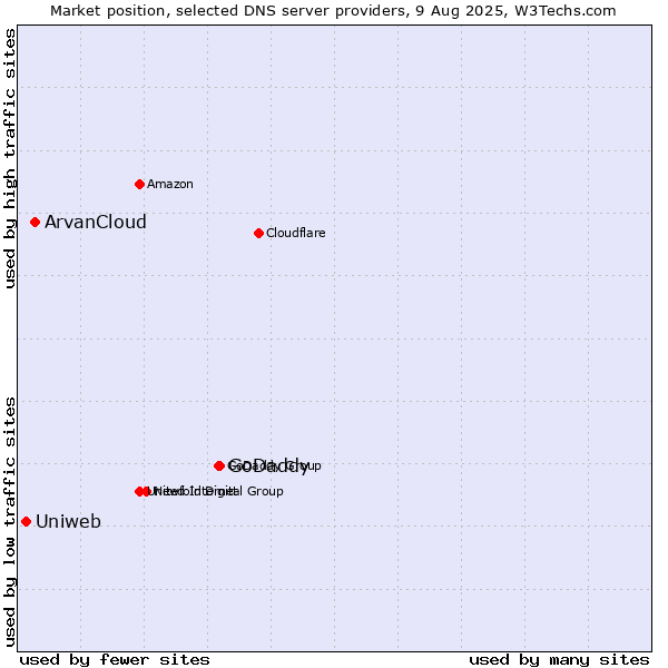 Market position of GoDaddy vs. ArvanCloud vs. Uniweb