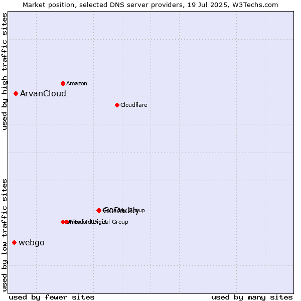 Market position of GoDaddy vs. ArvanCloud vs. webgo