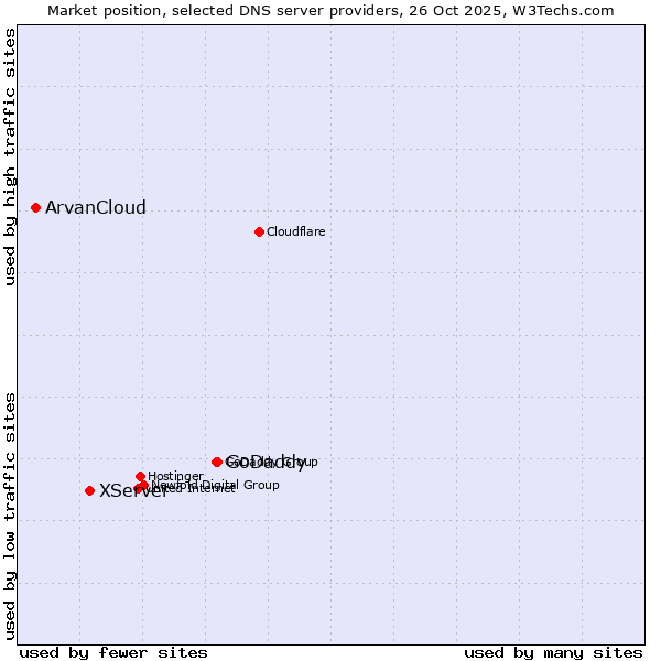 Market position of GoDaddy vs. XServer vs. ArvanCloud