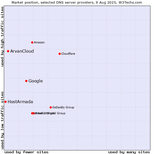 Market position of Google vs. ArvanCloud vs. HostArmada