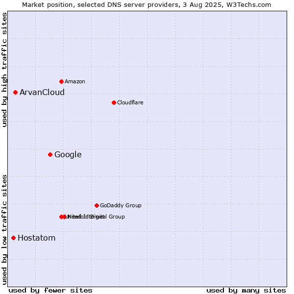 Market position of Google vs. ArvanCloud vs. Hostatom