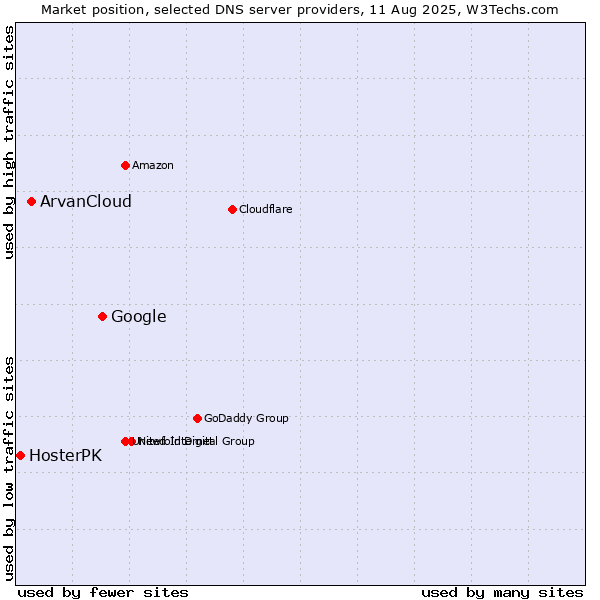 Market position of Google vs. ArvanCloud vs. HosterPK