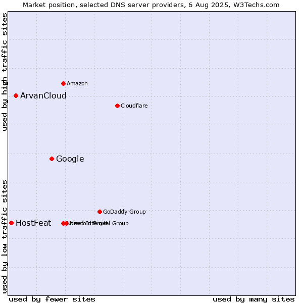 Market position of Google vs. ArvanCloud vs. HostFeat
