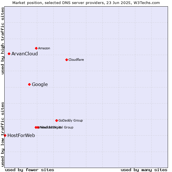 Market position of Google vs. ArvanCloud vs. HostForWeb