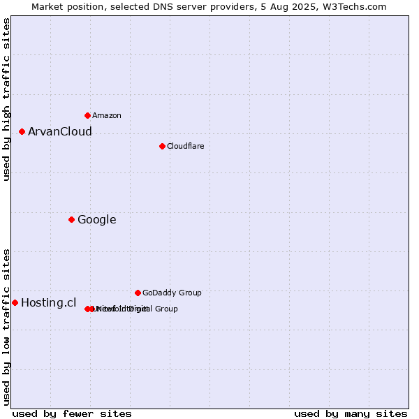 Market position of Google vs. ArvanCloud vs. Hosting.cl