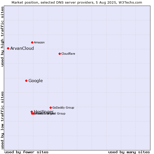 Market position of Hostinger vs. Google vs. ArvanCloud