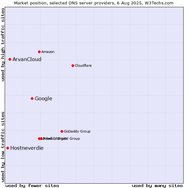 Market position of Google vs. ArvanCloud vs. Hostneverdie