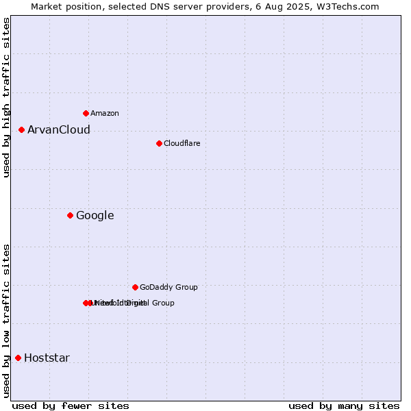 Market position of Google vs. ArvanCloud vs. Hoststar