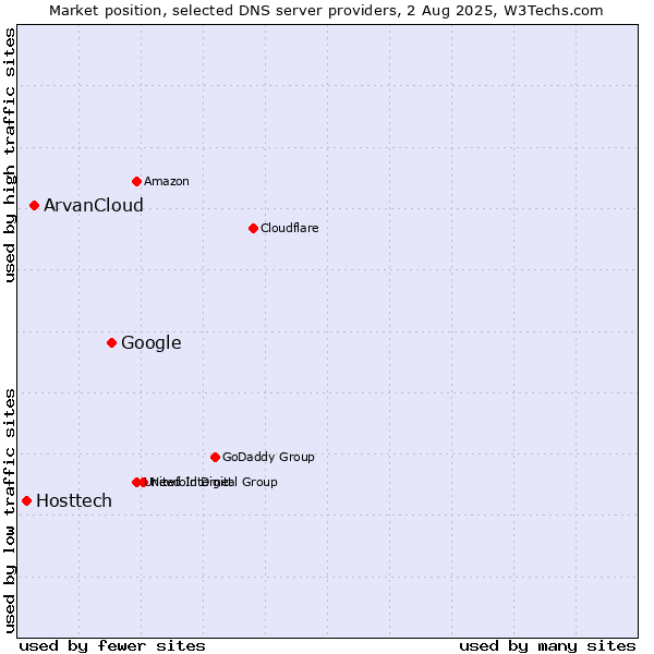 Market position of Google vs. ArvanCloud vs. Hosttech