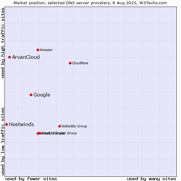 Market position of Google vs. ArvanCloud vs. Hostwinds