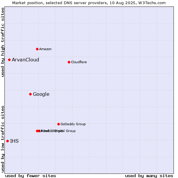 Market position of Google vs. ArvanCloud vs. IHS