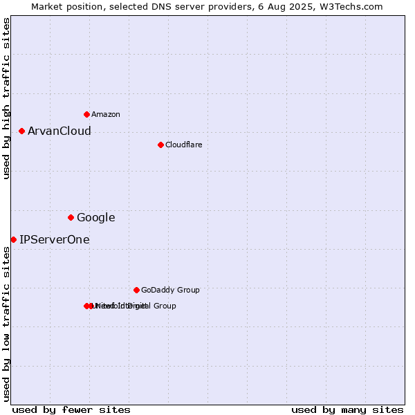 Market position of Google vs. ArvanCloud vs. IPServerOne