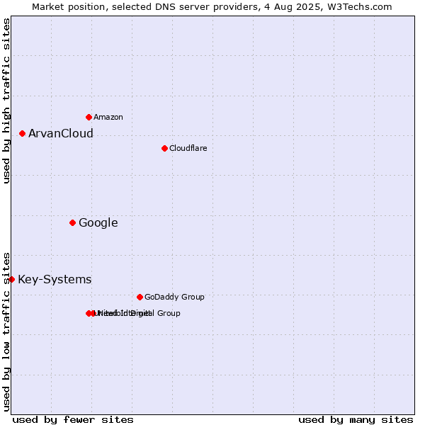 Market position of Google vs. ArvanCloud vs. Key-Systems