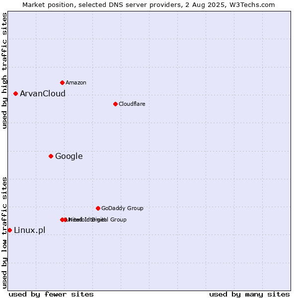 Market position of Google vs. ArvanCloud vs. Linux.pl